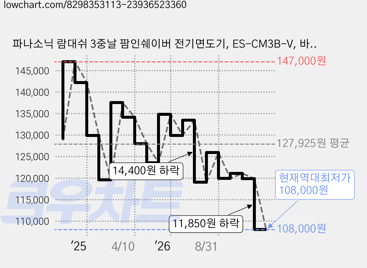 파나소닉 람대쉬 3중날 팜인쉐이버 전기면도기, ES-CM3B-V, 바이올렛 가격 변동 차트, 현재가 108,000원, 역대최저가