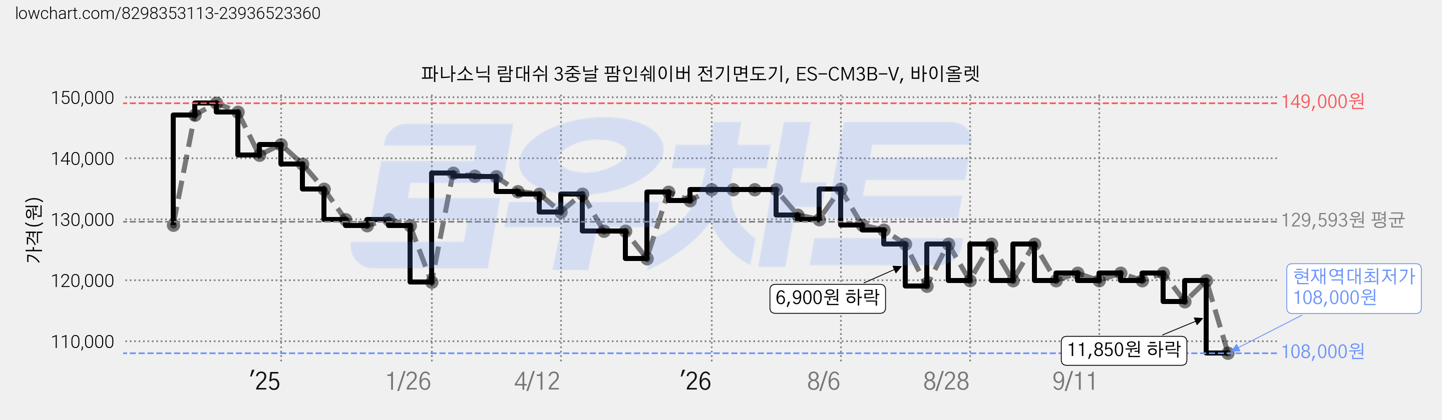 파나소닉 람대쉬 3중날 팜인쉐이버 전기면도기, ES-CM3B-V, 바이올렛 가격 변동 차트, 현재가 108,000원, 역대최저가