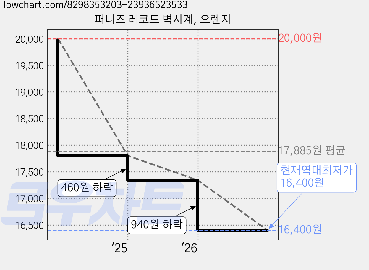 퍼니즈 레코드 벽시계, 오렌지 가격 변동 차트, 현재가 16,400원, 역대최저가
