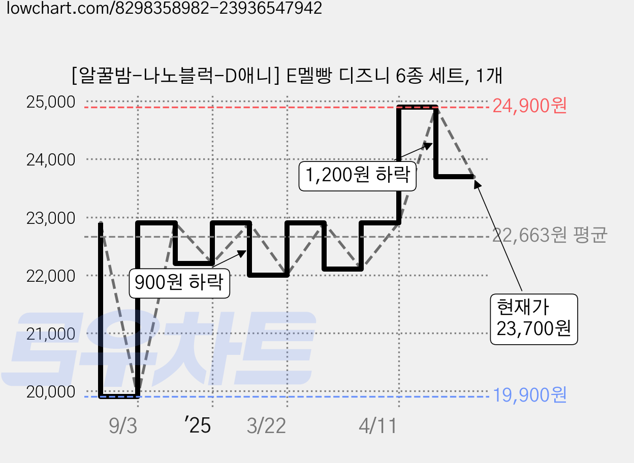[알꿀밤-나노블럭-D애니] E멜빵 디즈니 6종 세트, 1개 가격 변동 차트, 현재가 23,700원, 관측 최저가 19,900원