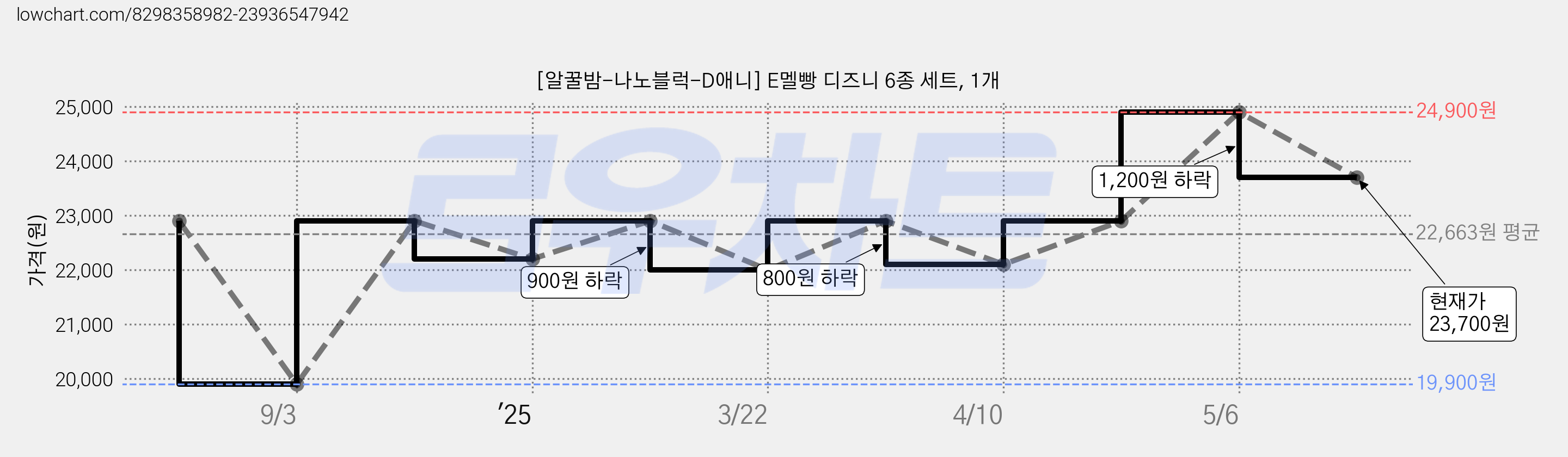 [알꿀밤-나노블럭-D애니] E멜빵 디즈니 6종 세트, 1개 가격 변동 차트, 현재가 23,700원, 관측 최저가 19,900원