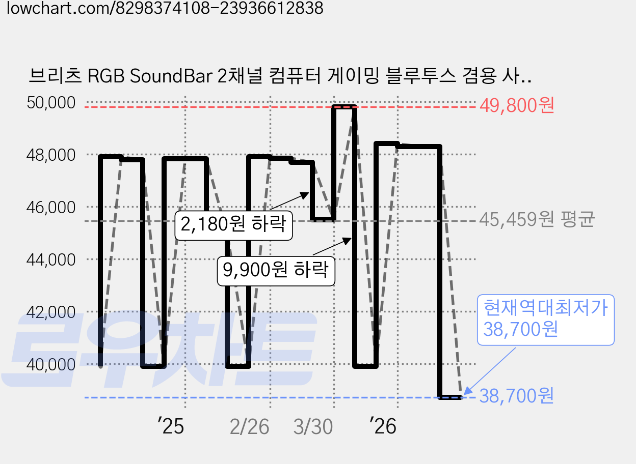 브리츠 RGB SoundBar 2채널 컴퓨터 게이밍 블루투스 겸용 사운드바 스피커, 블랙, BZ-T1BT 가격 변동 차트, 현재가 38,700원, 역대최저가