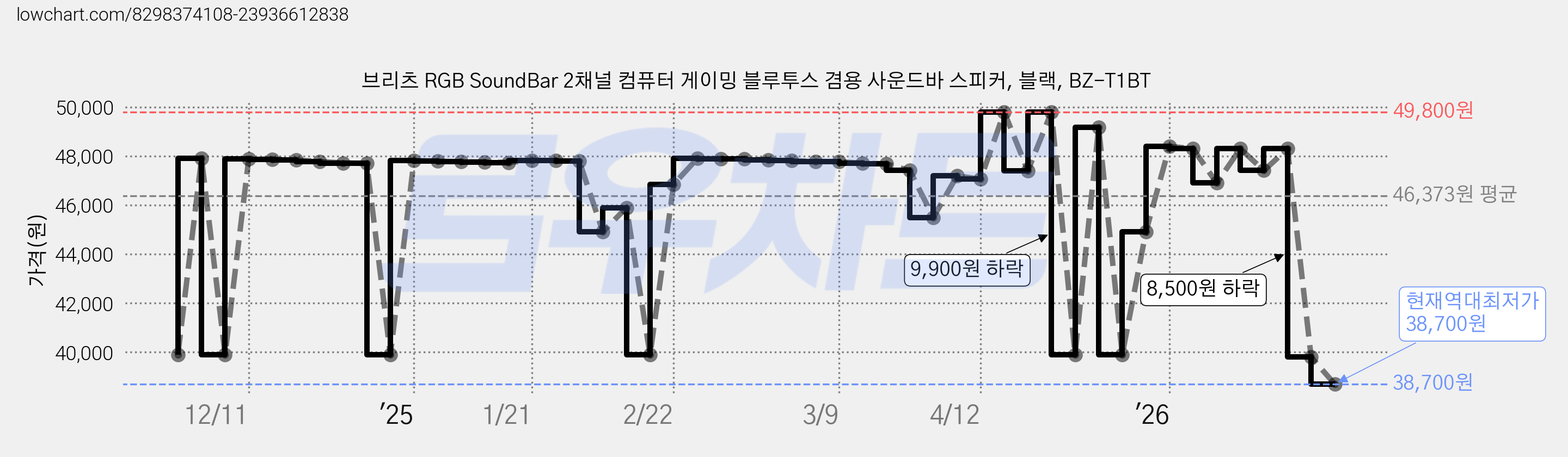 브리츠 RGB SoundBar 2채널 컴퓨터 게이밍 블루투스 겸용 사운드바 스피커, 블랙, BZ-T1BT 가격 변동 차트, 현재가 38,700원, 역대최저가
