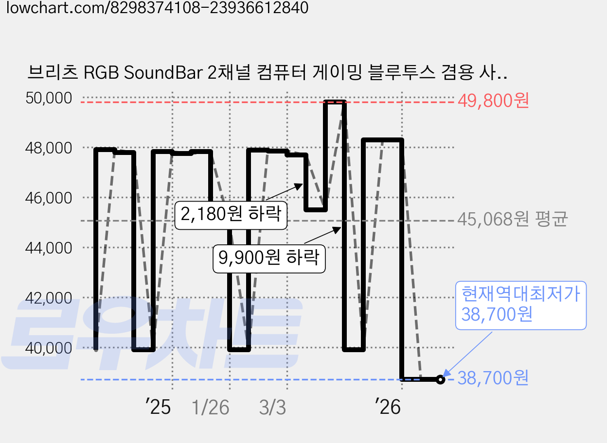 브리츠 RGB SoundBar 2채널 컴퓨터 게이밍 블루투스 겸용 사운드바 스피커, 아이보리, BZ-T1BT 가격 변동 차트, 현재가 38,700원, 역대최저가