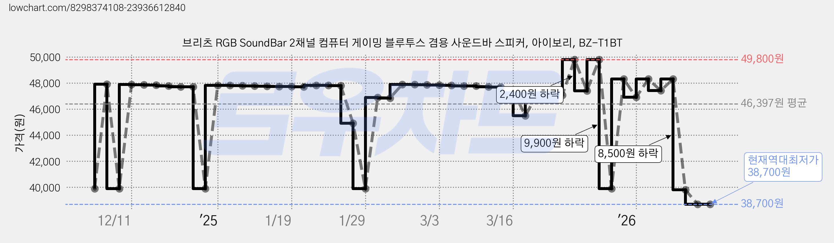 브리츠 RGB SoundBar 2채널 컴퓨터 게이밍 블루투스 겸용 사운드바 스피커, 아이보리, BZ-T1BT 가격 변동 차트, 현재가 38,700원, 역대최저가
