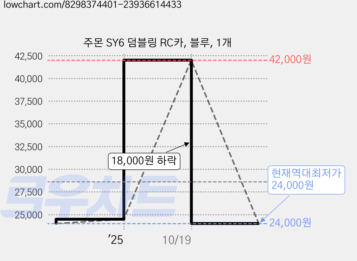 주몬 SY6 덤블링 RC카, 블루, 1개 가격 변동 차트, 현재가 24,000원, 역대최저가