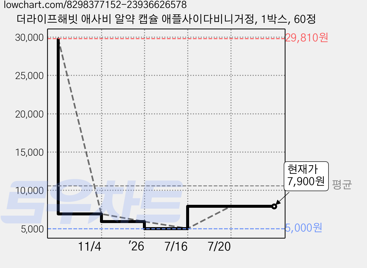 더라이프해빗 애사비 알약 캡슐 애플사이다비니거정, 1박스, 60정 가격 변동 차트, 현재가 7,900원, 관측 최저가 5,000원