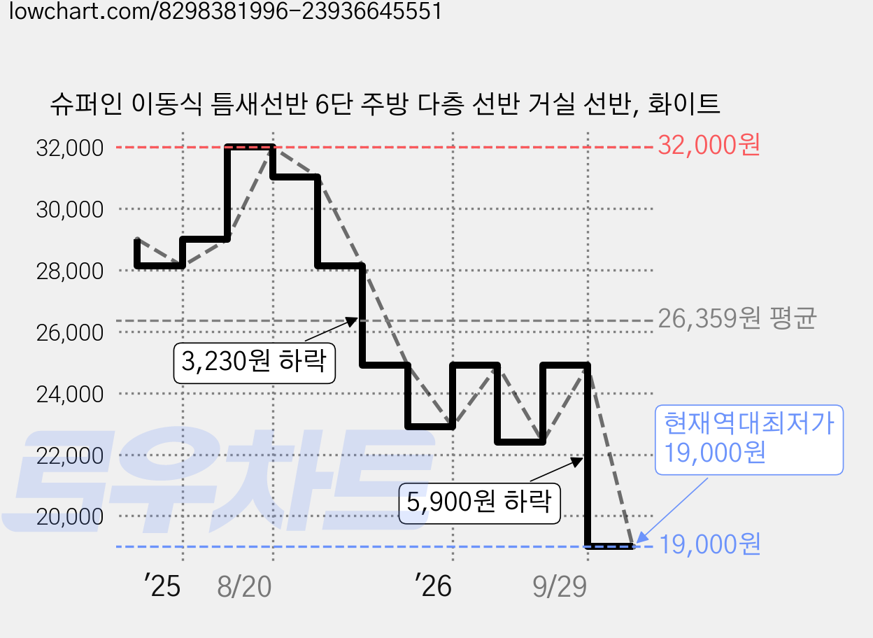 슈퍼인 이동식 틈새선반 6단 주방 다층 선반 거실 선반, 화이트 가격 변동 차트, 현재가 19,000원, 역대최저가
