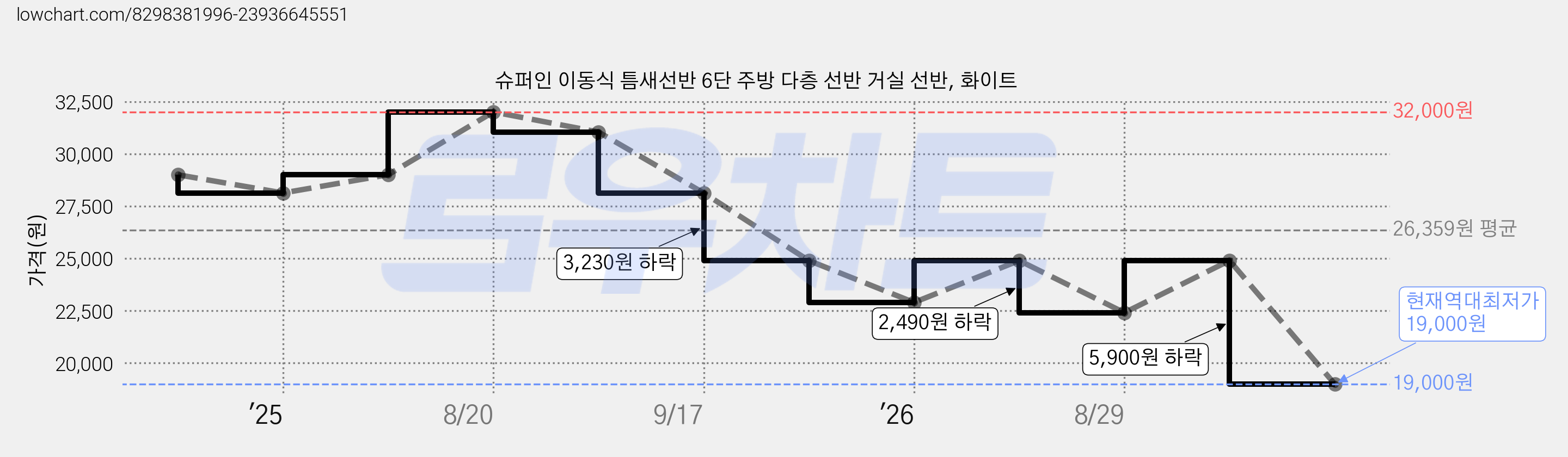 슈퍼인 이동식 틈새선반 6단 주방 다층 선반 거실 선반, 화이트 가격 변동 차트, 현재가 19,000원, 역대최저가