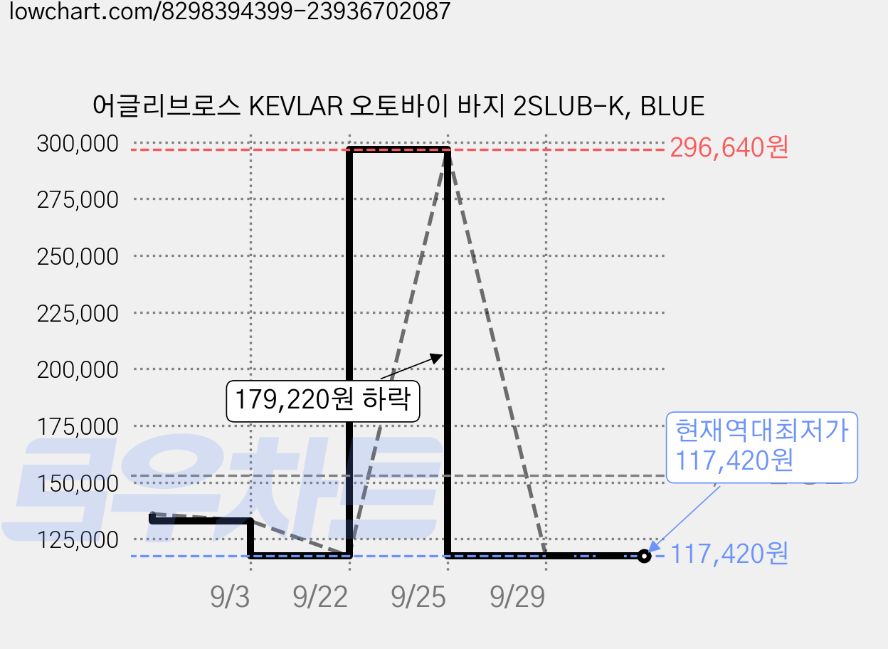 어글리브로스 KEVLAR 오토바이 바지 2SLUB-K, BLUE 가격 변동 차트, 현재가 117,420원, 역대최저가
