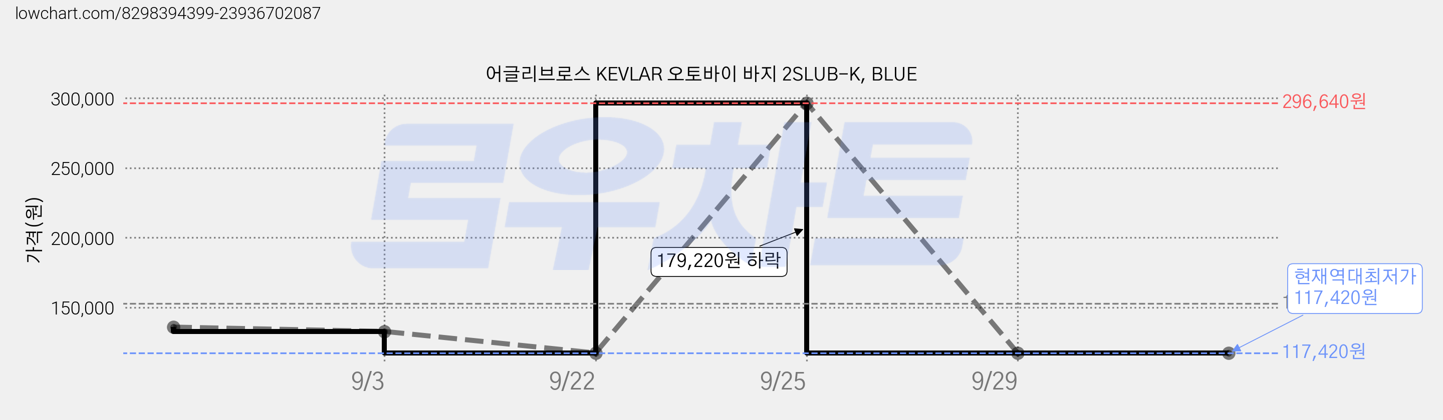 어글리브로스 KEVLAR 오토바이 바지 2SLUB-K, BLUE 가격 변동 차트, 현재가 117,420원, 역대최저가
