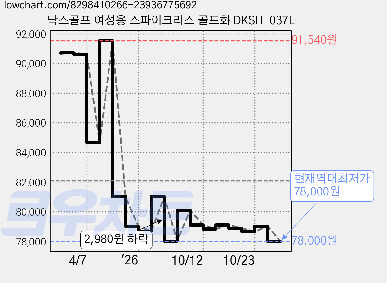 닥스골프 여성용 스파이크리스 골프화 DKSH-037L 가격 변동 차트, 현재가 78,000원, 역대최저가
