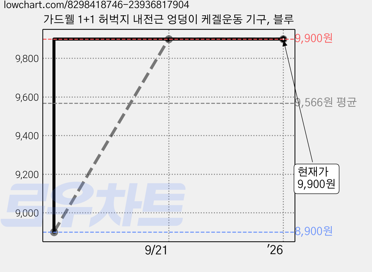 가드웰 1+1 허벅지 내전근 엉덩이 케겔운동 기구, 블루 가격 변동 차트, 현재가 9,900원, 역대최저가