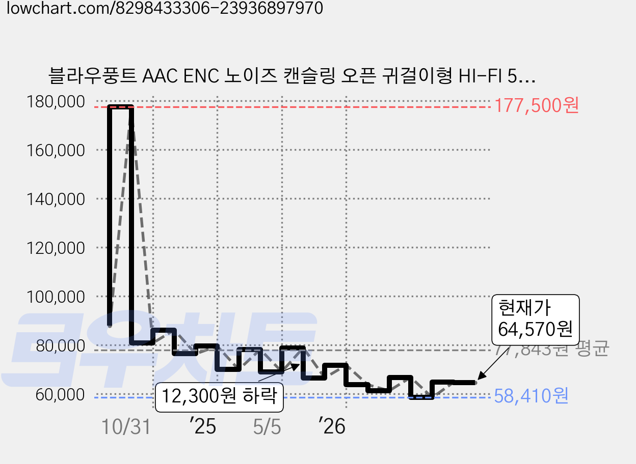 블라우풍트 AAC ENC 노이즈 캔슬링 오픈 귀걸이형 HI-FI 5.4 블루투스 이어폰 BLP-OE383K 블랙 37시간 가격 변동 차트, 현재가 64,570원, 관측 최저가 56,910원