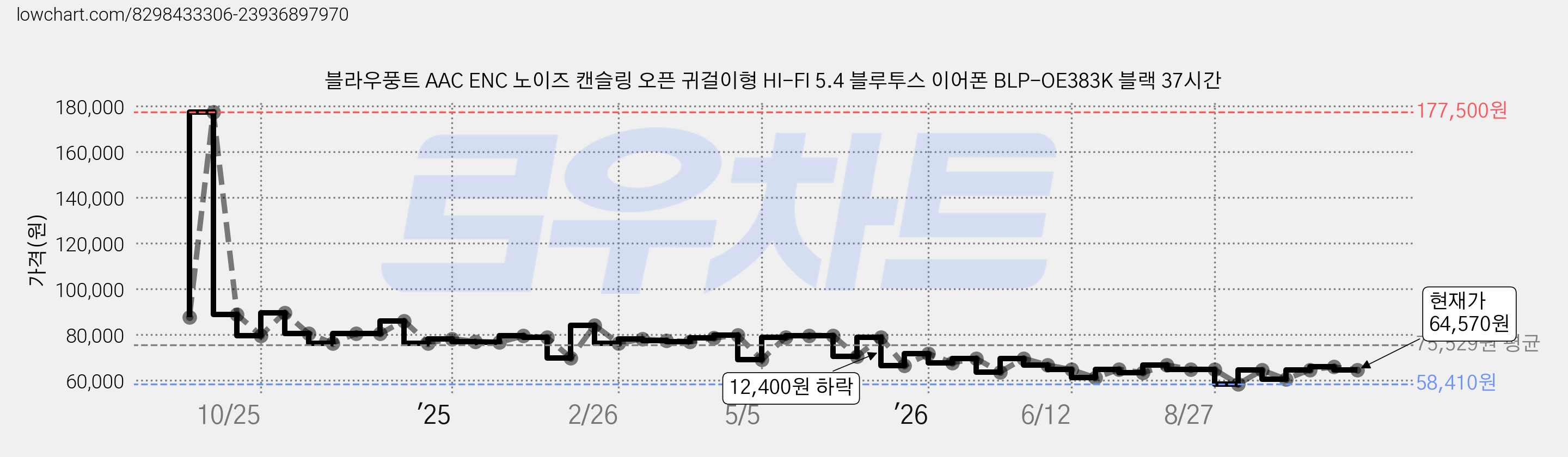 블라우풍트 AAC ENC 노이즈 캔슬링 오픈 귀걸이형 HI-FI 5.4 블루투스 이어폰 BLP-OE383K 블랙 37시간 가격 변동 차트, 현재가 64,570원, 관측 최저가 56,910원