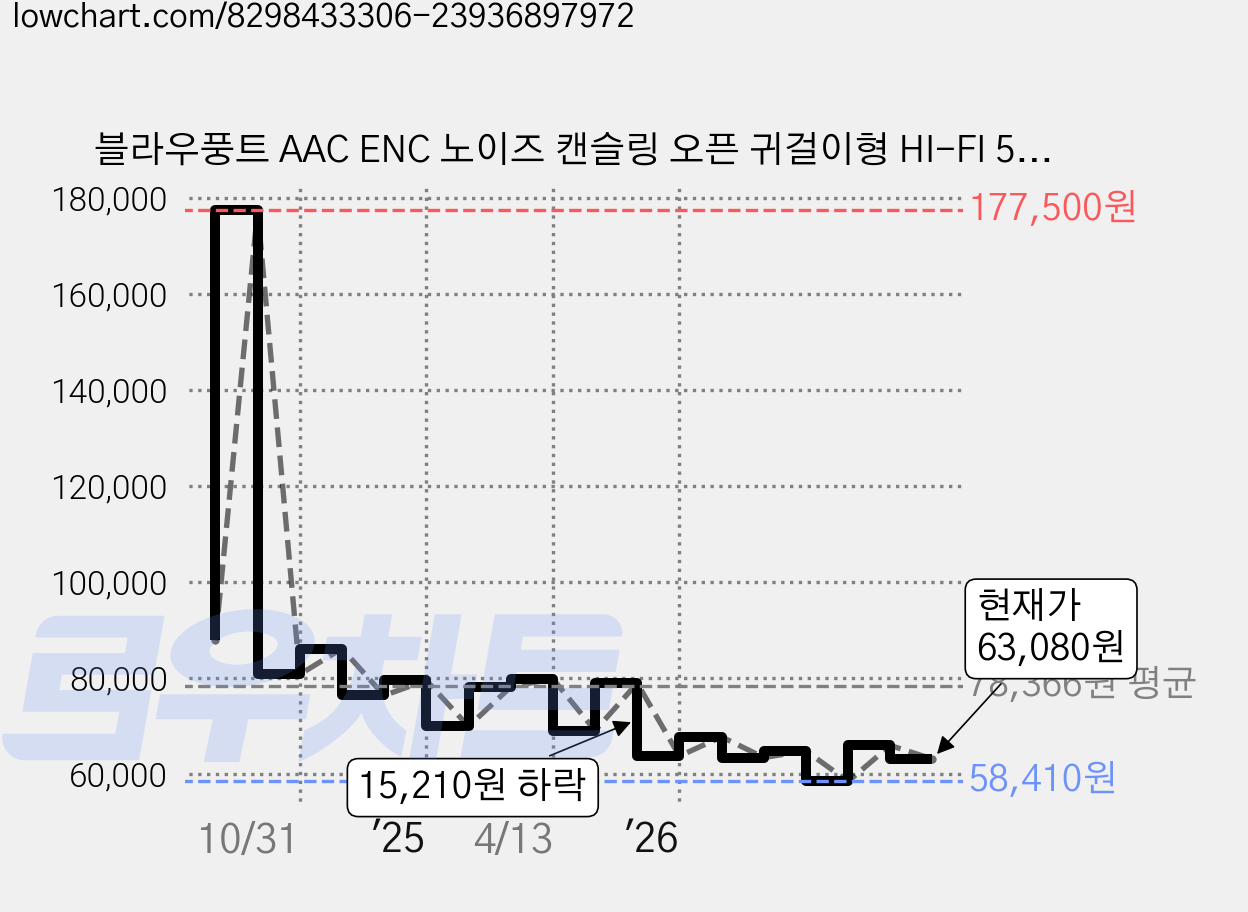 블라우풍트 AAC ENC 노이즈 캔슬링 오픈 귀걸이형 HI-FI 5.4 블루투스 이어폰 BLP-OE383I 아이보리 37시간 가격 변동 차트, 현재가 63,080원, 관측 최저가 56,910원