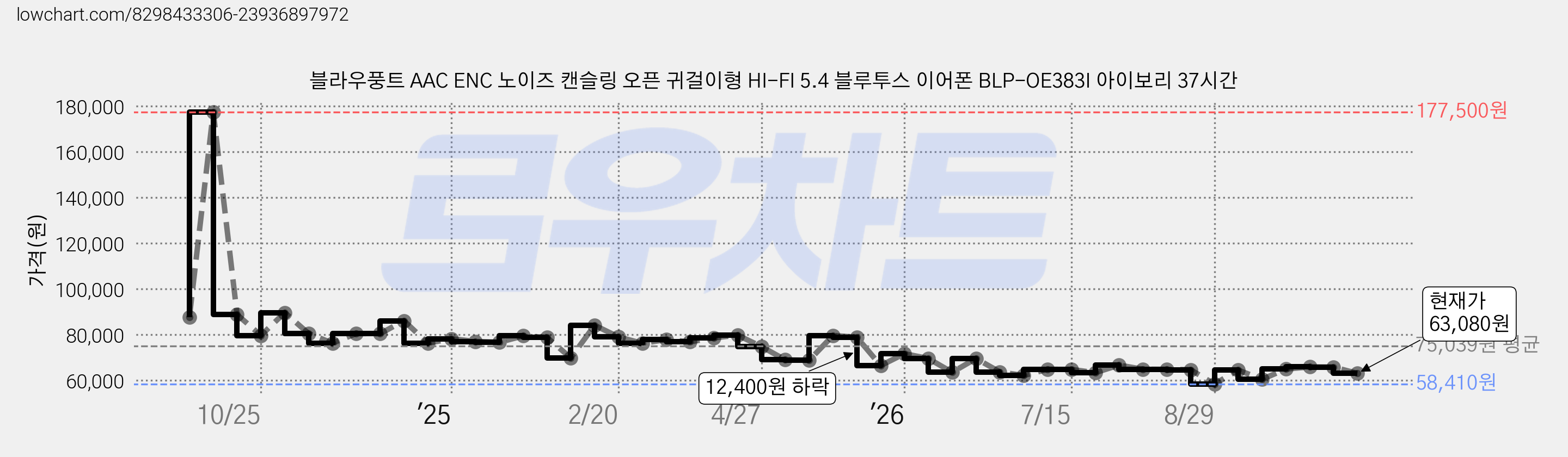 블라우풍트 AAC ENC 노이즈 캔슬링 오픈 귀걸이형 HI-FI 5.4 블루투스 이어폰 BLP-OE383I 아이보리 37시간 가격 변동 차트, 현재가 63,080원, 관측 최저가 56,910원