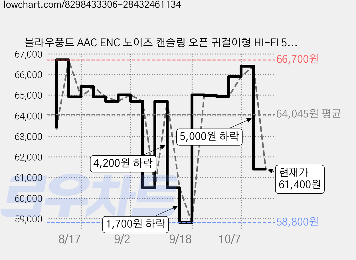 블라우풍트 AAC ENC 노이즈 캔슬링 오픈 귀걸이형 HI-FI 5.4 블루투스 이어폰, BLP-OE383OR, 오렌지 가격 변동 차트, 현재가 61,400원, 관측 최저가 58,800원