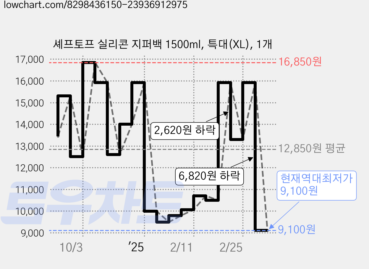셰프토프 실리콘 지퍼백 1500ml, 특대(XL), 1개 가격 변동 차트, 현재가 9,100원, 역대최저가