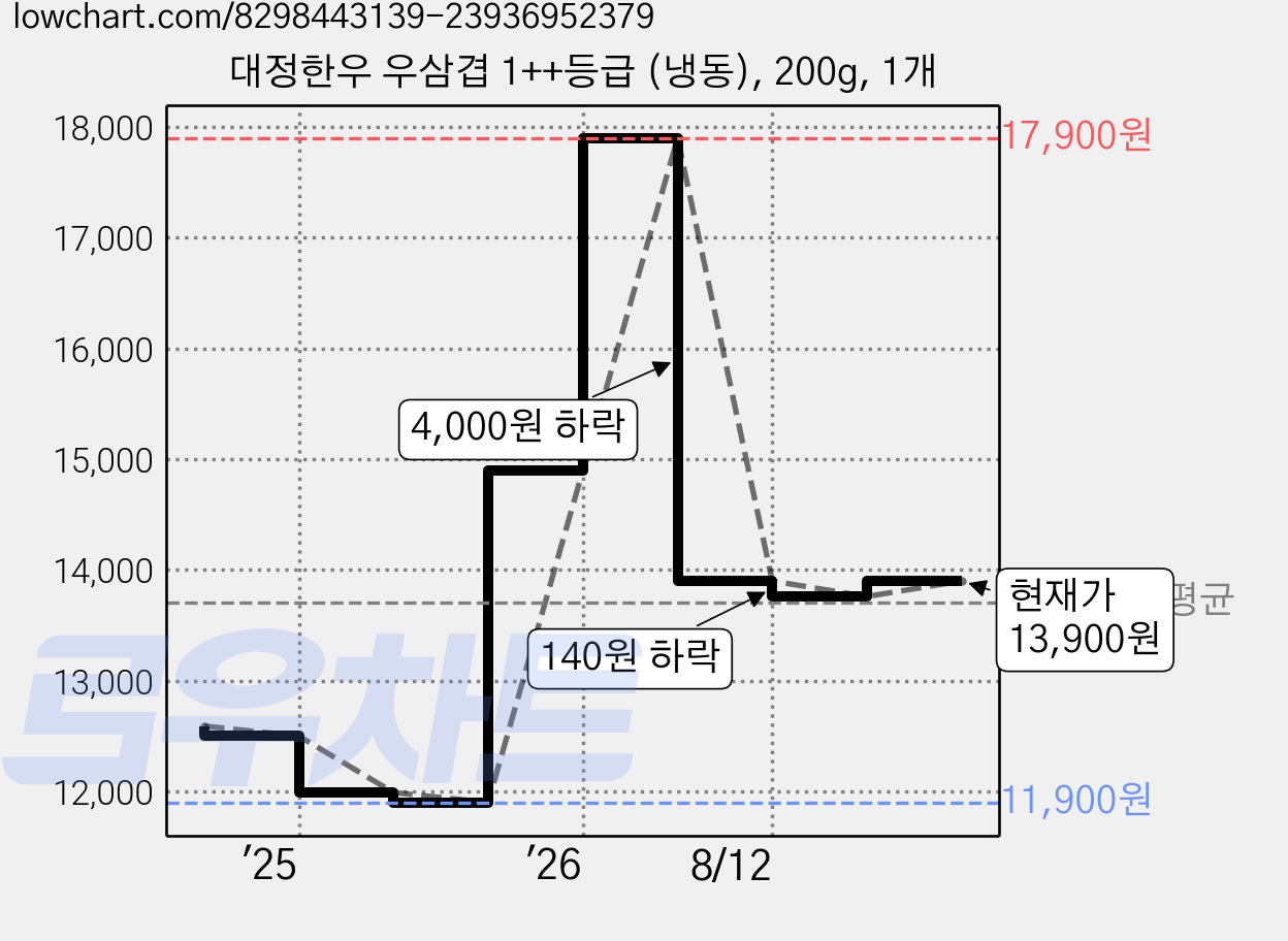 대정한우 우삼겹 1++등급 (냉동), 200g, 1개 가격 변동 차트, 현재가 13,900원, 관측 최저가 11,900원