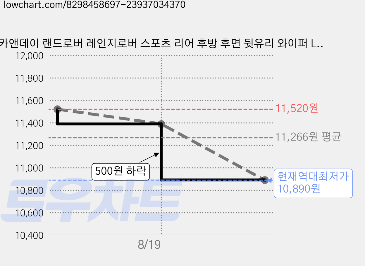 카앤데이 랜드로버 레인지로버 스포츠 리어 후방 후면 뒷유리 와이퍼 L320, 랜드로버 레인지로버 스포츠 L320 가격 변동 차트, 현재가 10,890원, 역대최저가