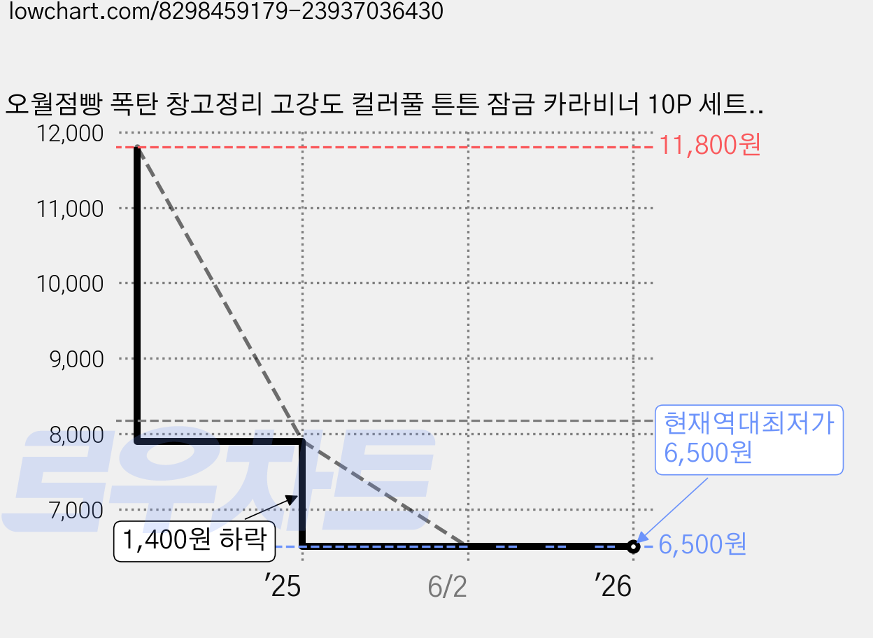 오월점빵 폭탄 창고정리 고강도 컬러풀 튼튼 잠금 카라비너 10P 세트 캠핑 등산 낚시 열쇠고리 키링 연결고리 가방걸이 MA-J033, 10개, A타입-레드 가격 변동 차트, 현재가 6,500원, 역대최저가