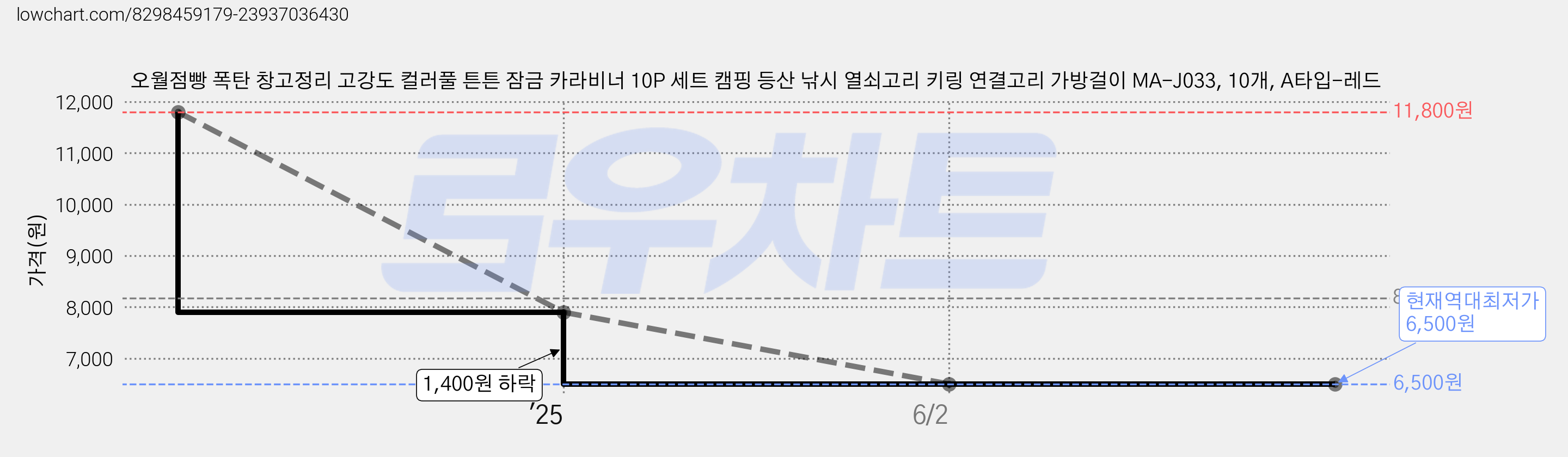 오월점빵 폭탄 창고정리 고강도 컬러풀 튼튼 잠금 카라비너 10P 세트 캠핑 등산 낚시 열쇠고리 키링 연결고리 가방걸이 MA-J033, 10개, A타입-레드 가격 변동 차트, 현재가 6,500원, 역대최저가