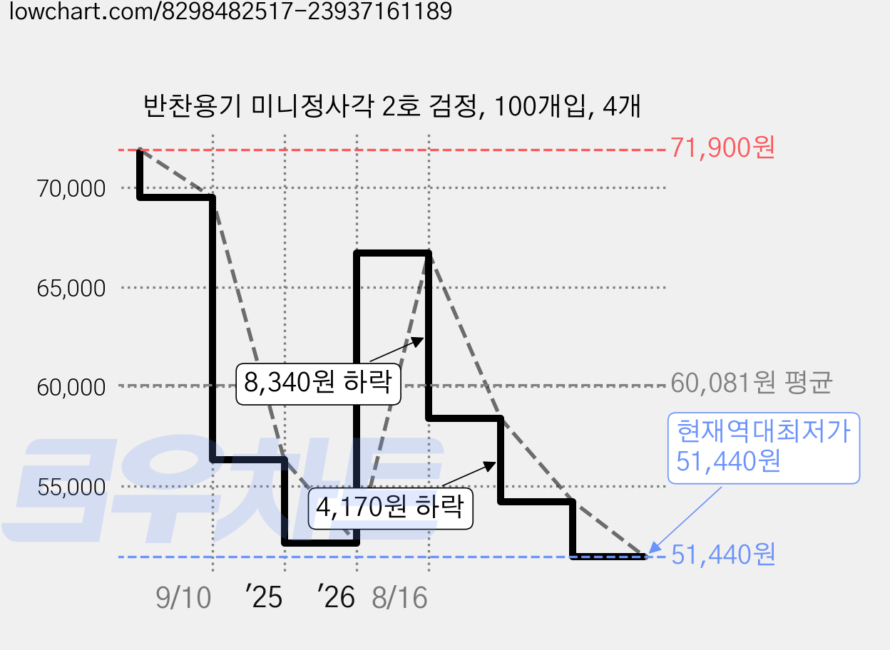 반찬용기 미니정사각 2호 검정, 100개입, 4개 가격 변동 차트, 현재가 51,440원, 역대최저가
