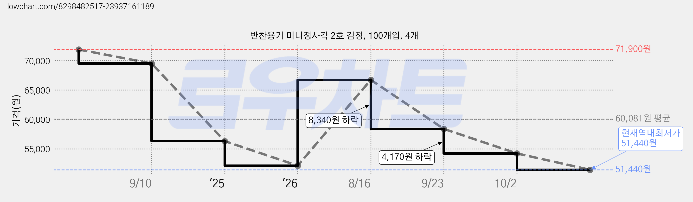 반찬용기 미니정사각 2호 검정, 100개입, 4개 가격 변동 차트, 현재가 51,440원, 역대최저가