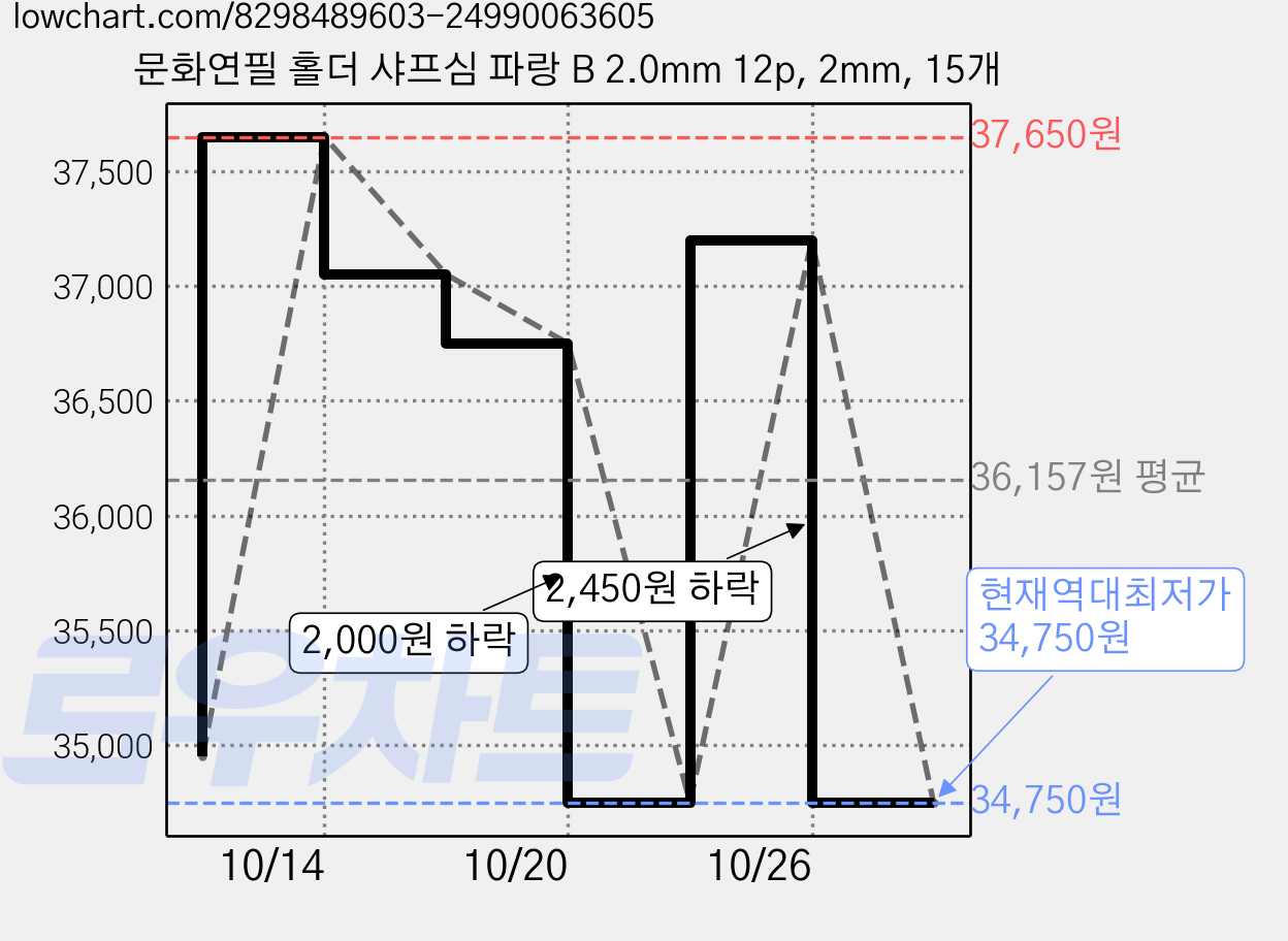 문화연필 홀더 샤프심 파랑 B 2.0mm 12p, 2mm, 15개 가격 변동 차트, 현재가 34,750원, 역대최저가