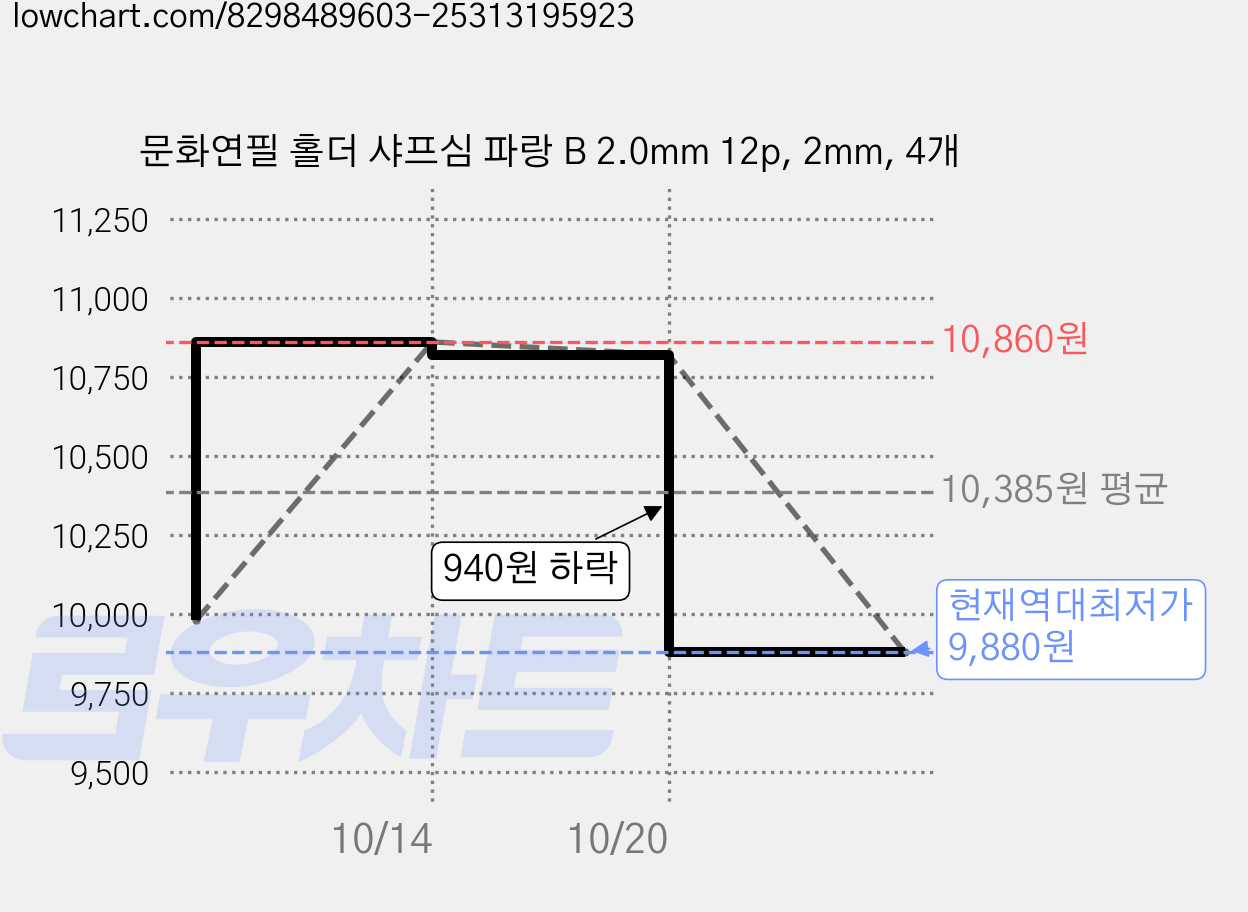 문화연필 홀더 샤프심 파랑 B 2.0mm 12p, 2mm, 4개 가격 변동 차트, 현재가 9,880원, 역대최저가