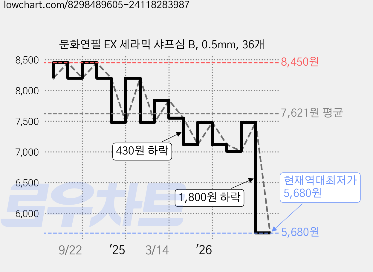 문화연필 EX 세라믹 샤프심 B, 0.5mm, 36개 가격 변동 차트, 현재가 5,680원, 역대최저가