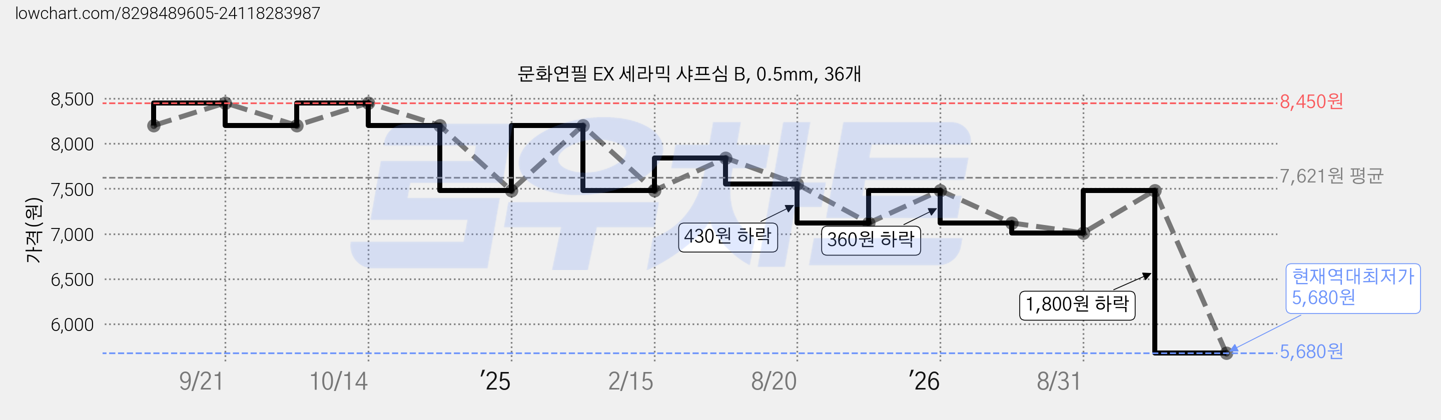 문화연필 EX 세라믹 샤프심 B, 0.5mm, 36개 가격 변동 차트, 현재가 5,680원, 역대최저가