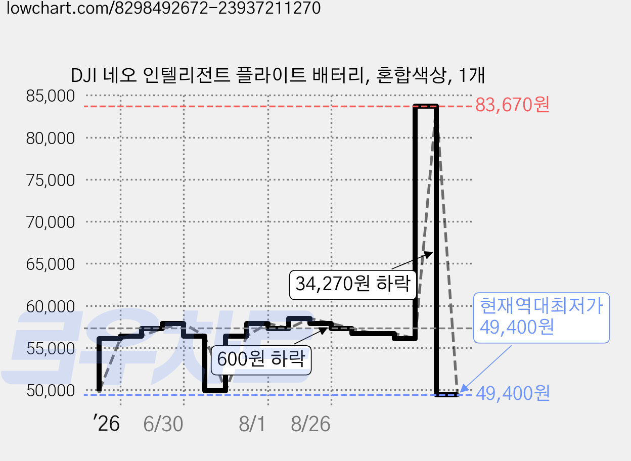 DJI 네오 인텔리전트 플라이트 배터리, 혼합색상, 1개 가격 변동 차트, 현재가 49,400원, 역대최저가