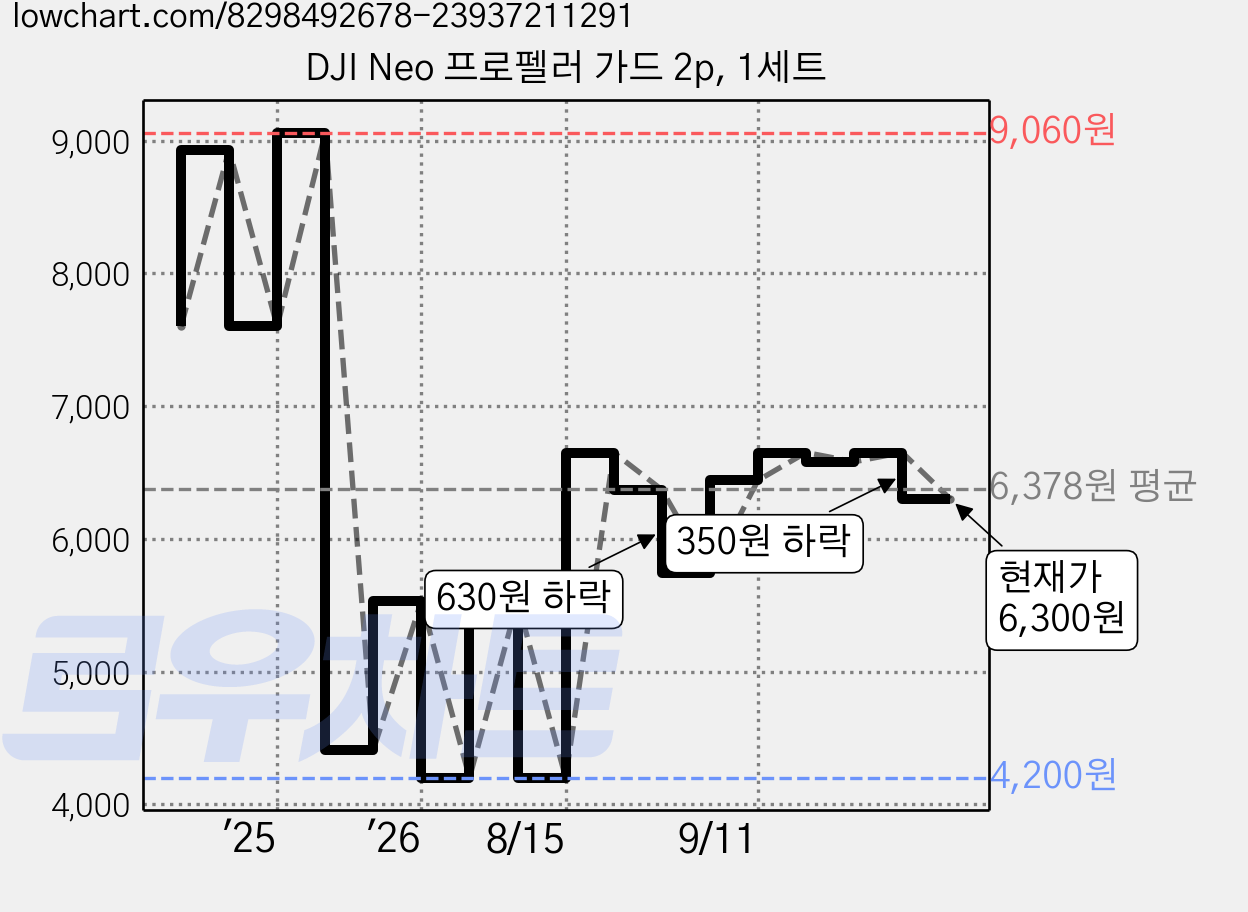 DJI Neo 프로펠러 가드 2p, 1세트 가격 변동 차트, 현재가 6,300원, 관측 최저가 4,200원