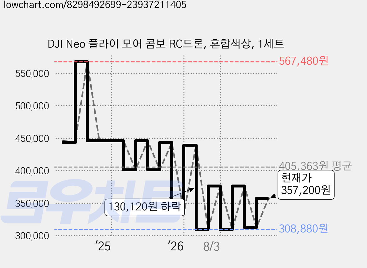 DJI Neo 플라이 모어 콤보 RC드론, 혼합색상, 1세트 가격 변동 차트, 현재가 357,200원, 관측 최저가 308,880원