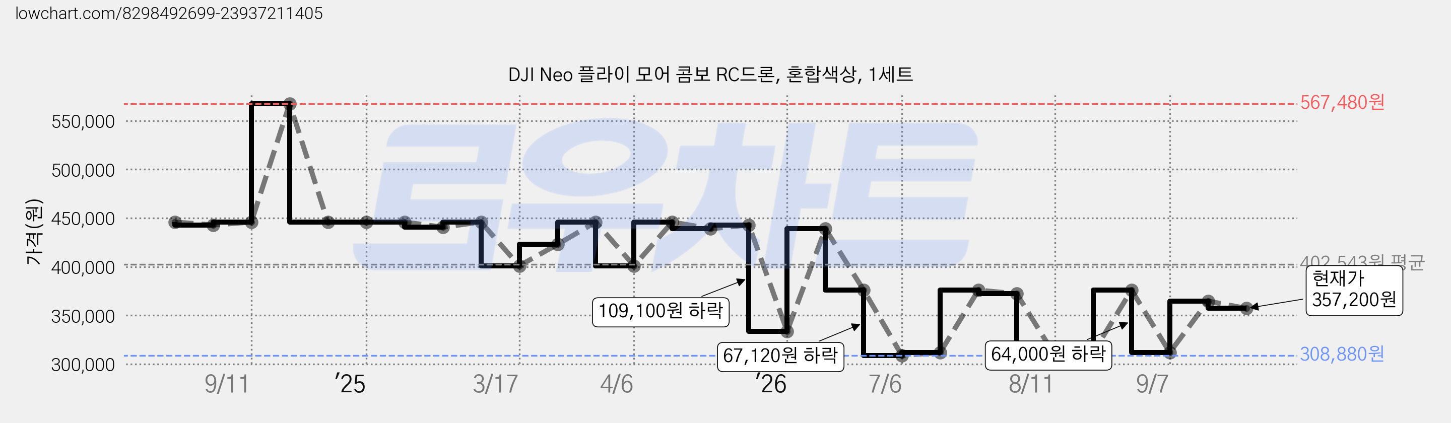 DJI Neo 플라이 모어 콤보 RC드론, 혼합색상, 1세트 가격 변동 차트, 현재가 357,200원, 관측 최저가 308,880원
