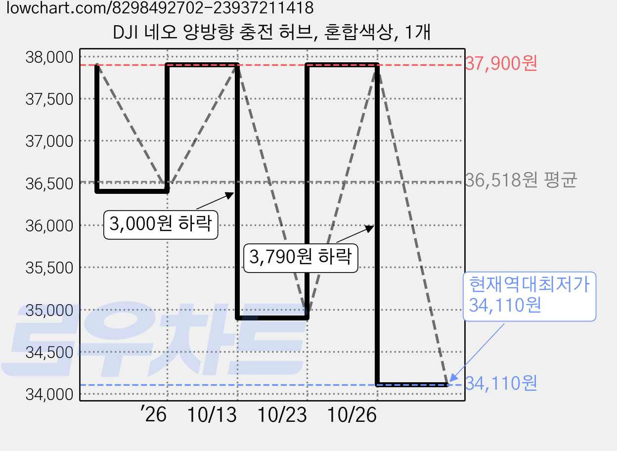 DJI 네오 양방향 충전 허브, 혼합색상, 1개 가격 변동 차트, 현재가 34,110원, 역대최저가