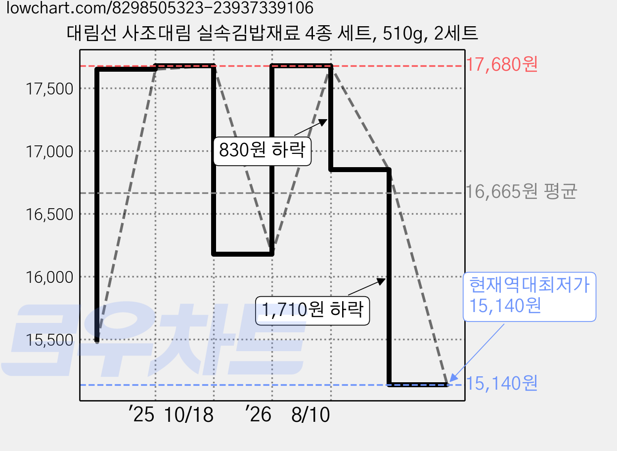 대림선 사조대림 실속김밥재료 4종 세트, 510g, 2세트 가격 변동 차트, 현재가 15,140원, 역대최저가