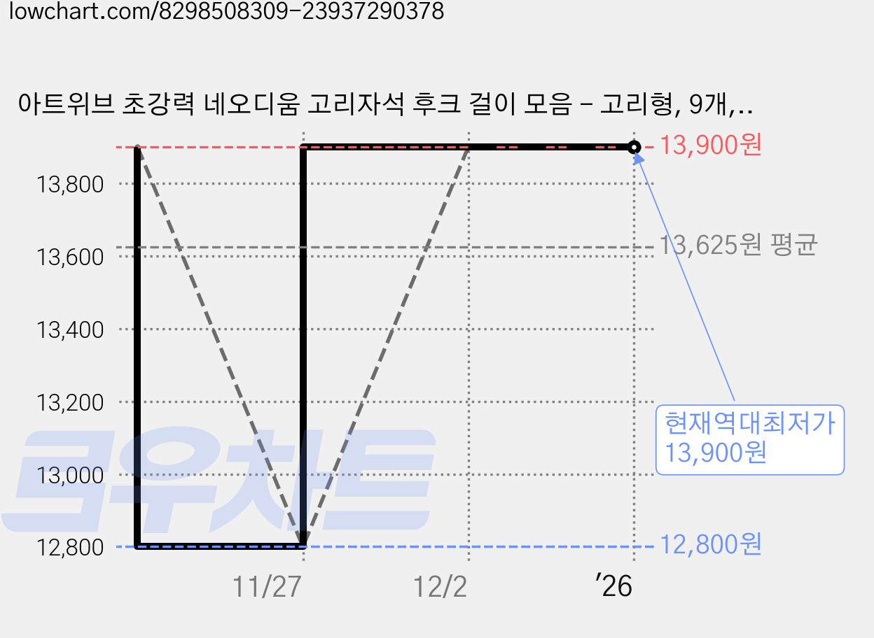 아트위브 초강력 네오디움 고리자석 후크 걸이 모음 - 고리형, 9개, 칼라믹스 가격 변동 차트, 현재가 13,900원, 역대최저가