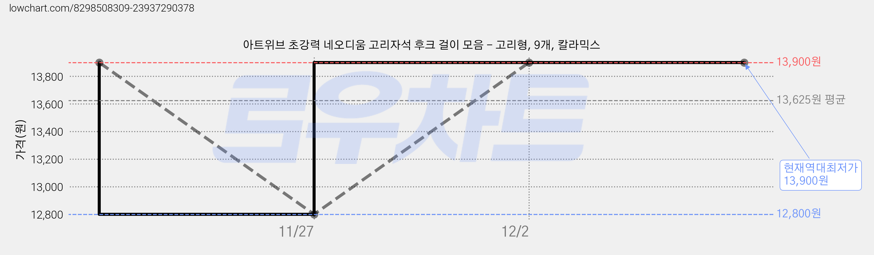 아트위브 초강력 네오디움 고리자석 후크 걸이 모음 - 고리형, 9개, 칼라믹스 가격 변동 차트, 현재가 13,900원, 역대최저가