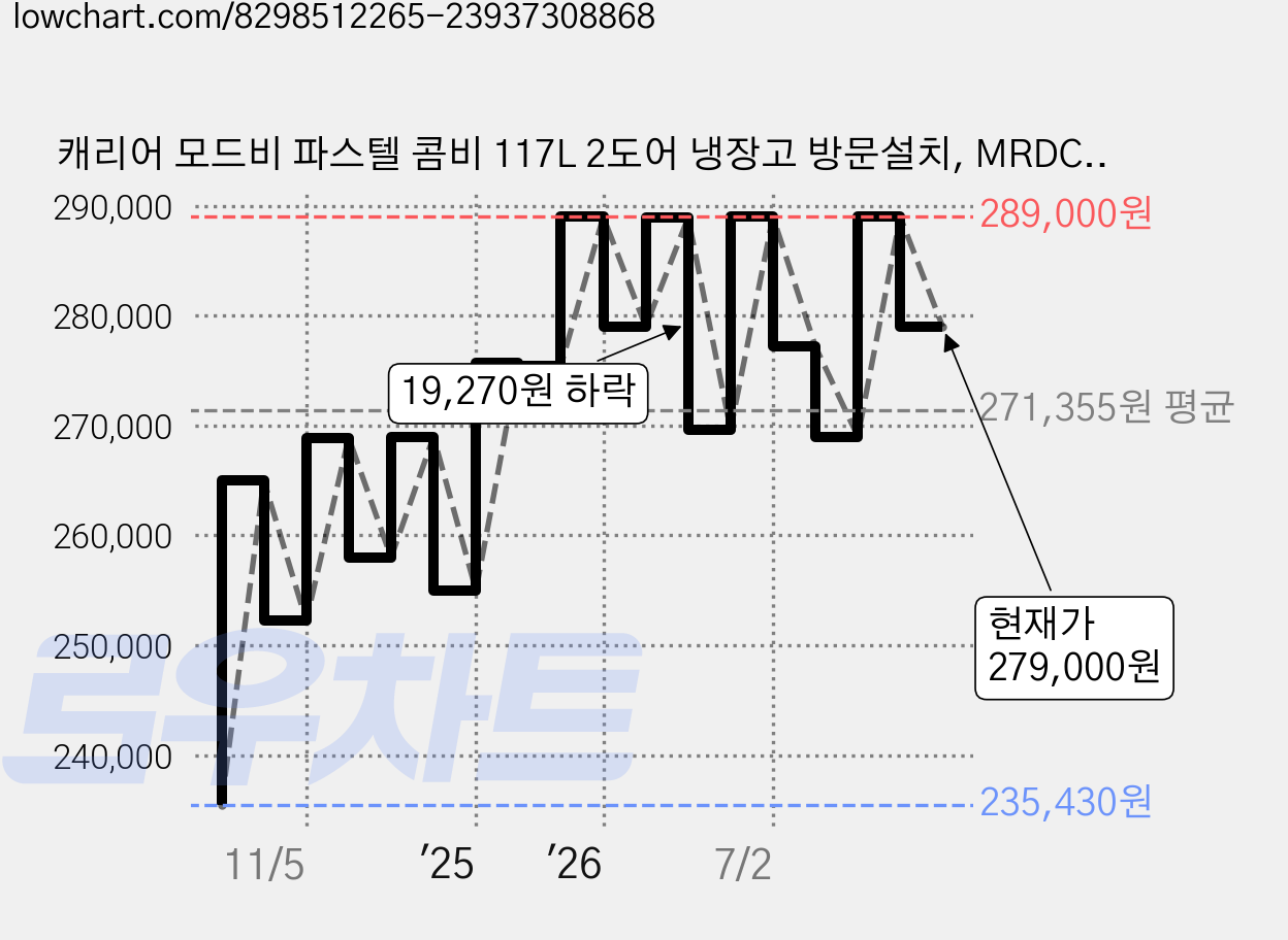 캐리어 모드비 파스텔 콤비 117L 2도어 냉장고 방문설치, MRDC117GSM1 가격 변동 차트, 현재가 279,000원, 관측 최저가 235,430원