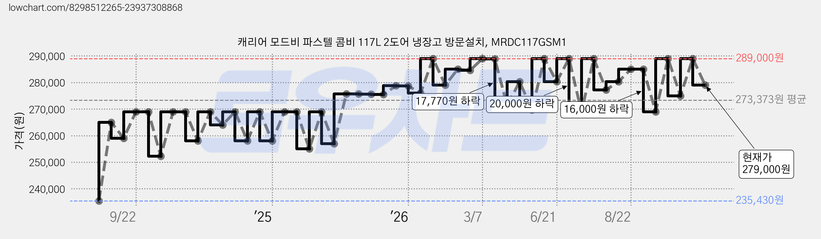 캐리어 모드비 파스텔 콤비 117L 2도어 냉장고 방문설치, MRDC117GSM1 가격 변동 차트, 현재가 279,000원, 관측 최저가 235,430원
