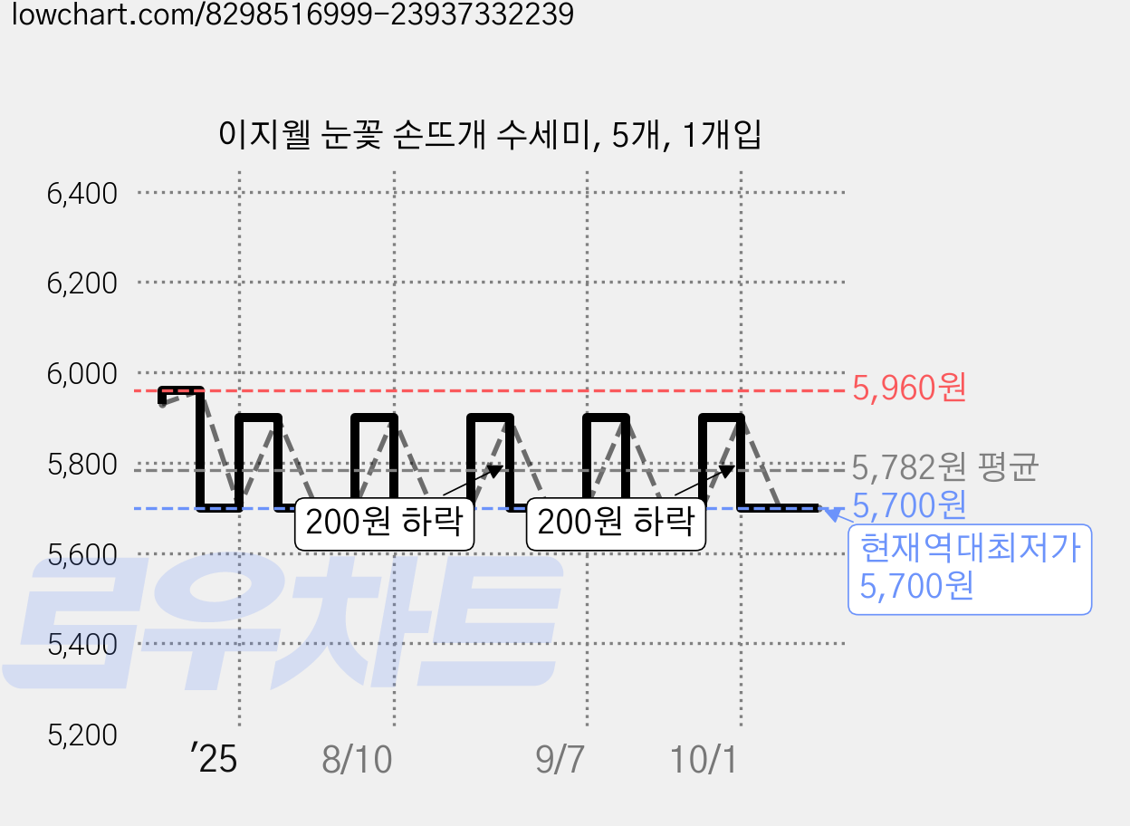 이지웰 눈꽃 손뜨개 수세미, 5개, 1개입 가격 변동 차트, 현재가 5,700원, 역대최저가