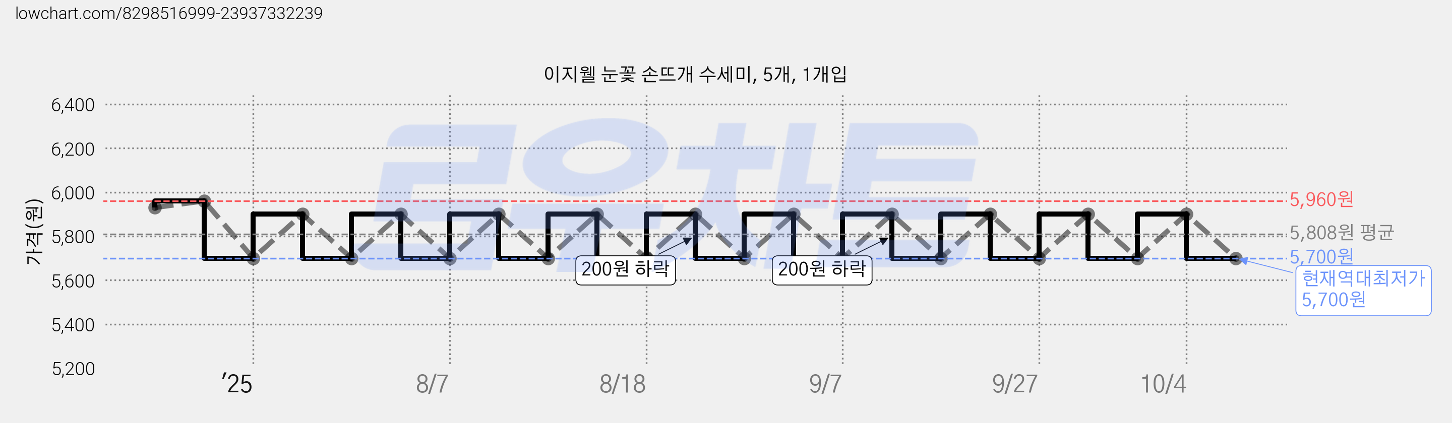 이지웰 눈꽃 손뜨개 수세미, 5개, 1개입 가격 변동 차트, 현재가 5,700원, 역대최저가