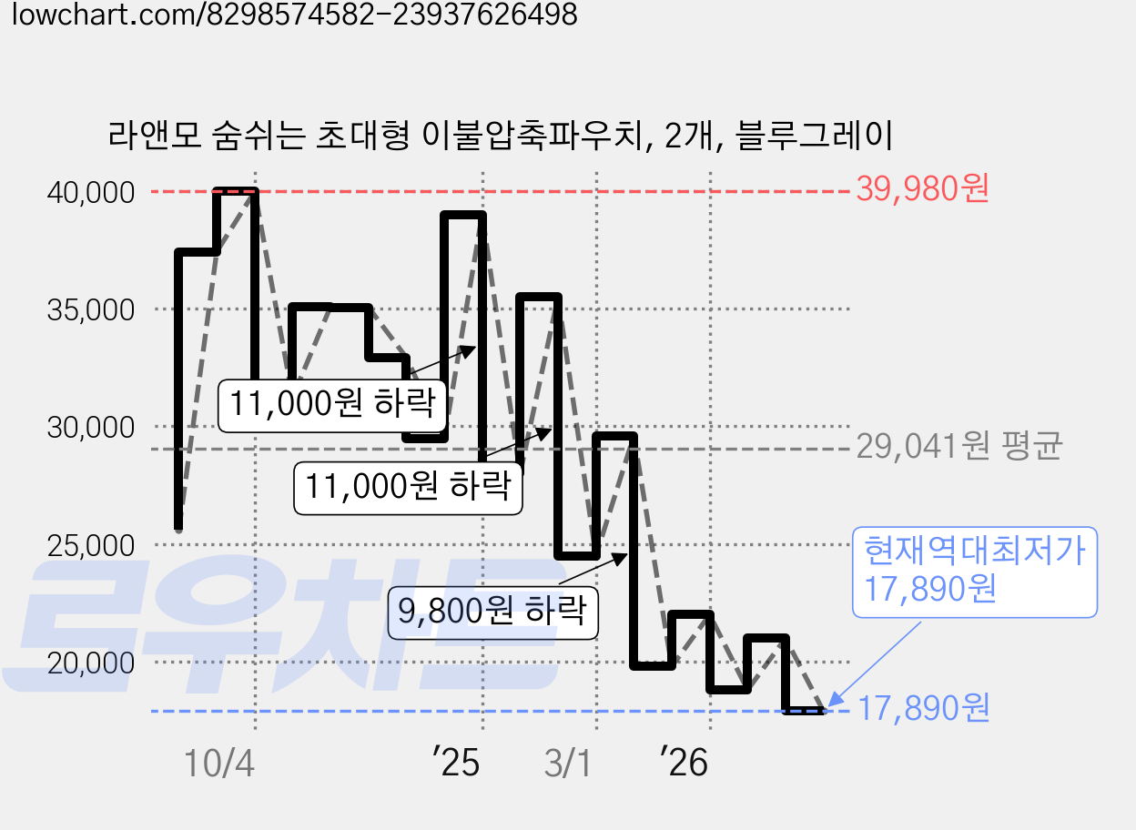라앤모 숨쉬는 초대형 이불압축파우치, 2개, 블루그레이 가격 변동 차트, 현재가 17,890원, 역대최저가