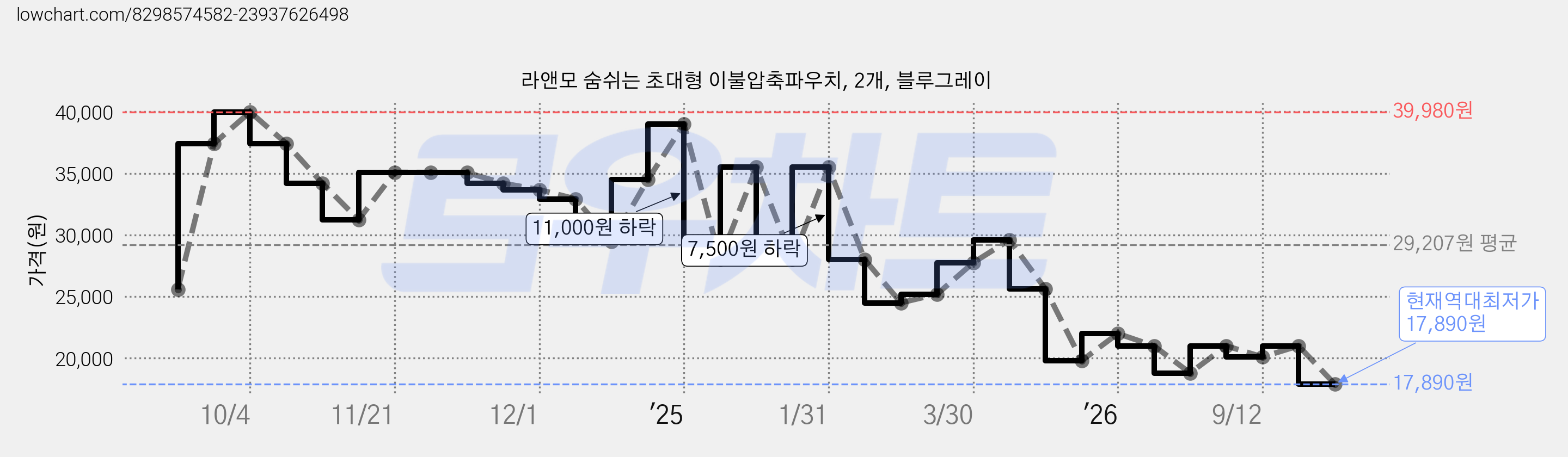 라앤모 숨쉬는 초대형 이불압축파우치, 2개, 블루그레이 가격 변동 차트, 현재가 17,890원, 역대최저가