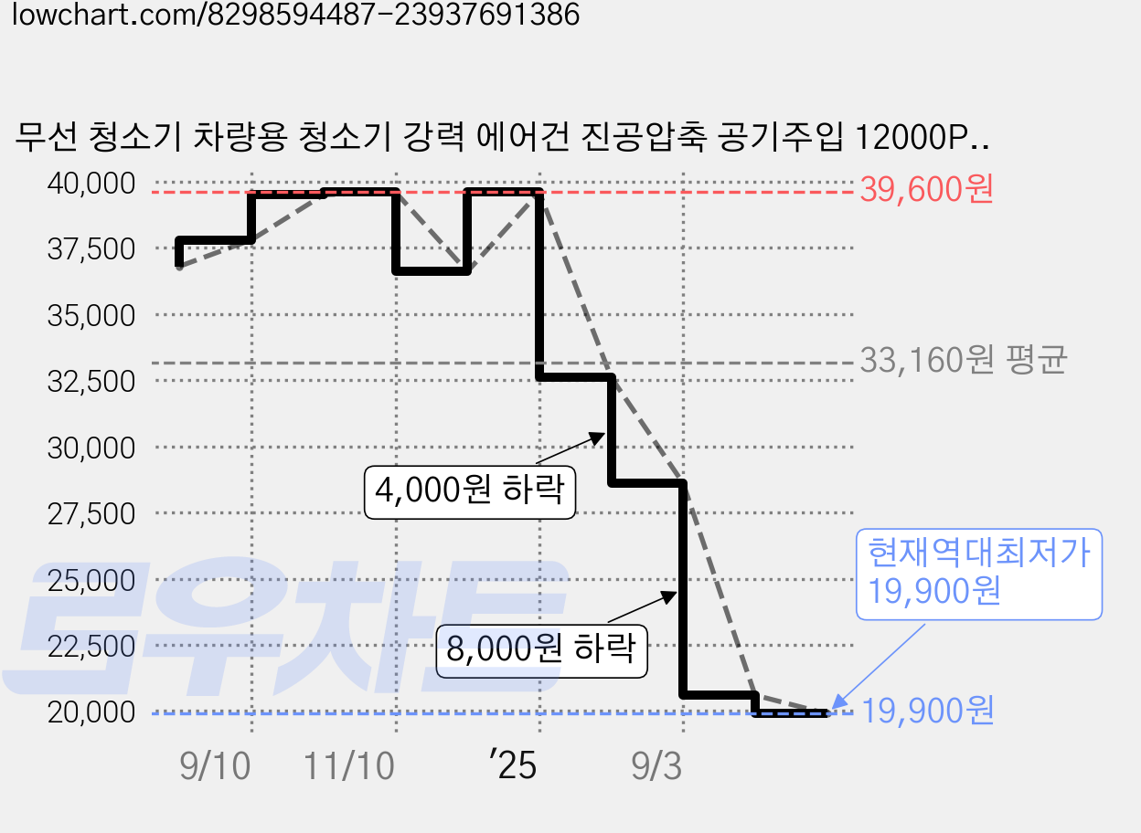 무선 청소기 차량용 청소기 강력 에어건 진공압축 공기주입 12000PA, 블랙 가격 변동 차트, 현재가 19,900원, 역대최저가