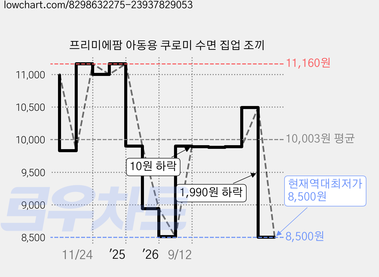 프리미에팜 아동용 쿠로미 수면 집업 조끼 가격 변동 차트, 현재가 8,500원, 역대최저가