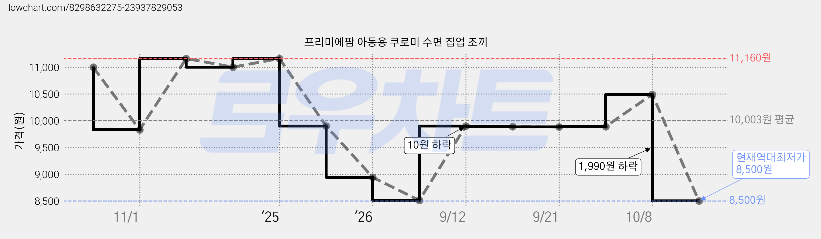 프리미에팜 아동용 쿠로미 수면 집업 조끼 가격 변동 차트, 현재가 8,500원, 역대최저가